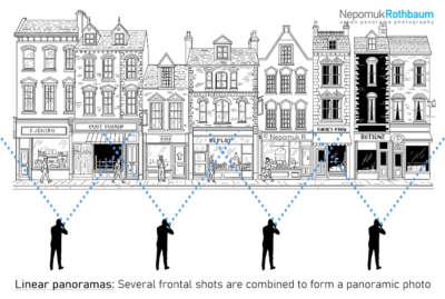 Linear Panoramas: Several frontal shots are combined to form a panoramic photo